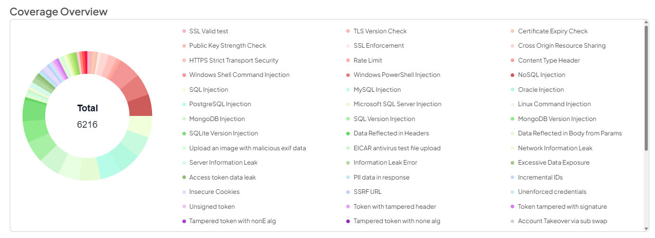 Coverage Overview