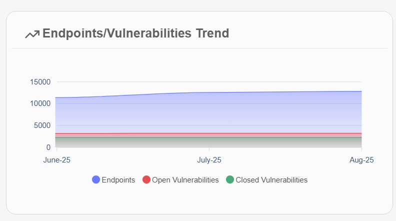 Endpoints/Vulnerabilities Trend Chart