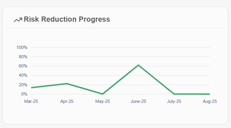 Risk Reduction Progress